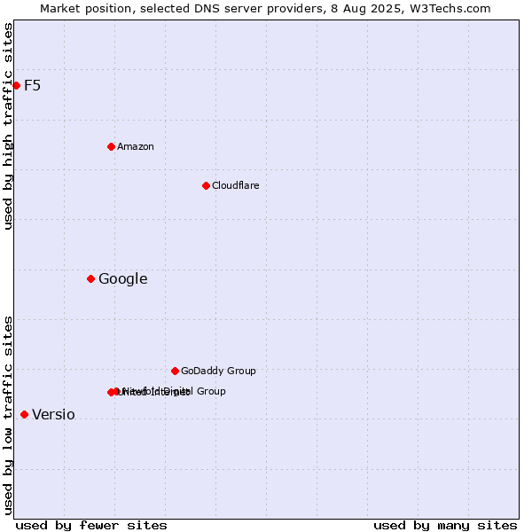 Market position of Google vs. Versio vs. F5