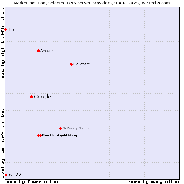 Market position of Google vs. we22 vs. F5