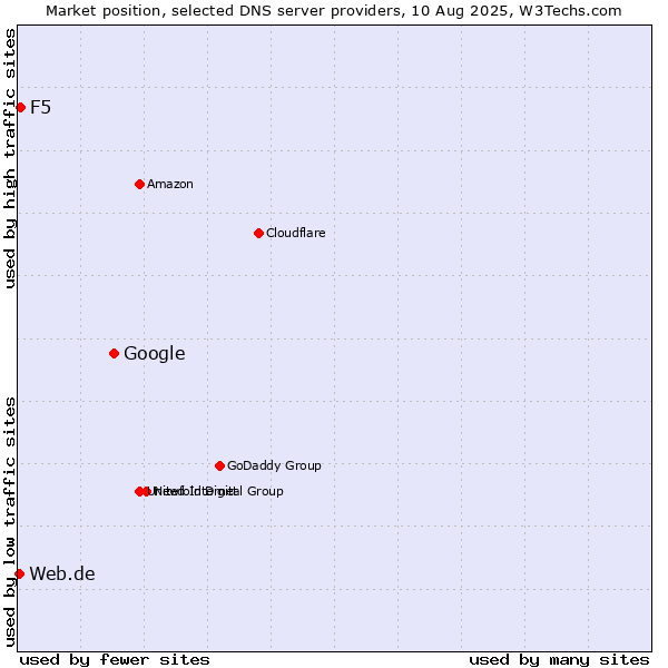 Market position of Google vs. F5 vs. Web.de