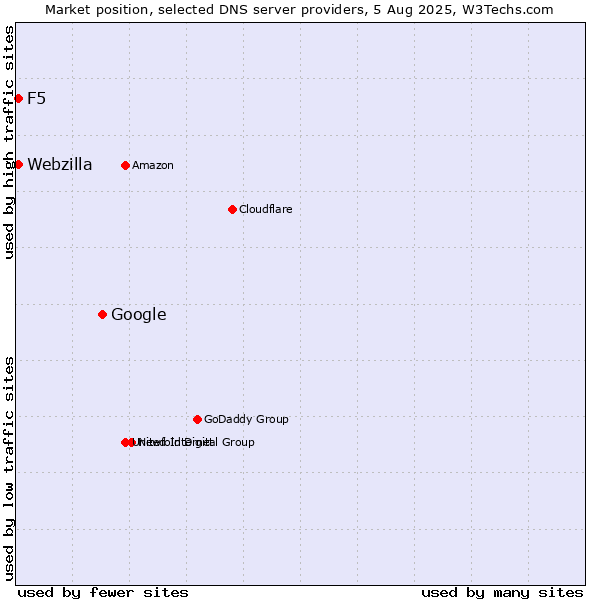 Market position of Google vs. F5 vs. Webzilla