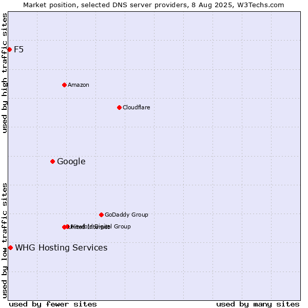 Market position of Google vs. WHG Hosting Services vs. F5