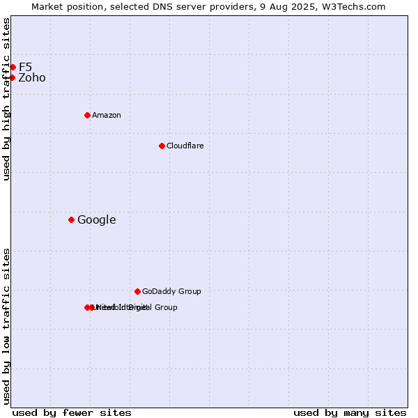 Market position of Google vs. F5 vs. Zoho