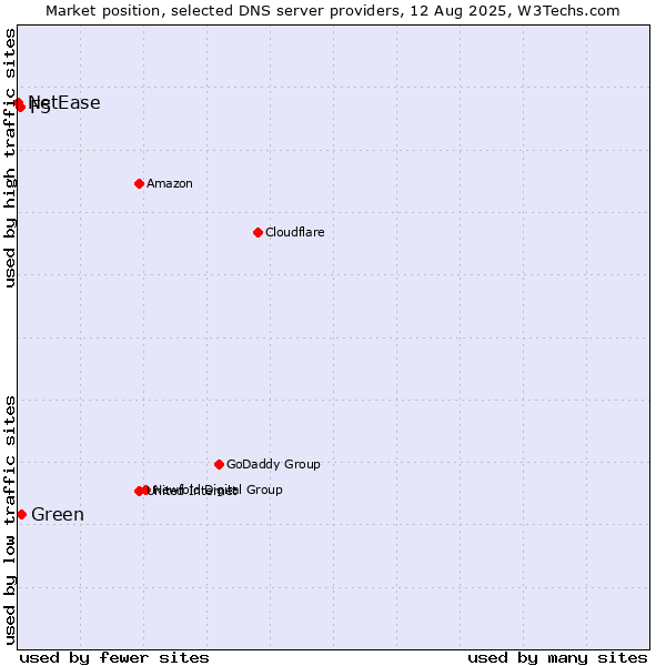 Market position of Green vs. F5 vs. NetEase