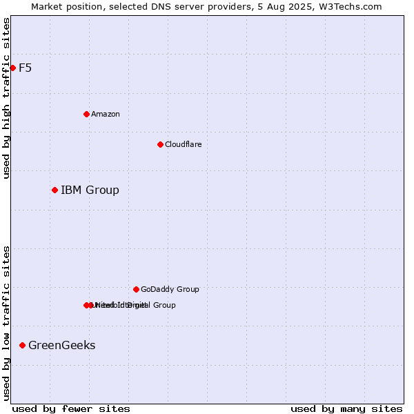 Market position of IBM Group vs. GreenGeeks vs. F5