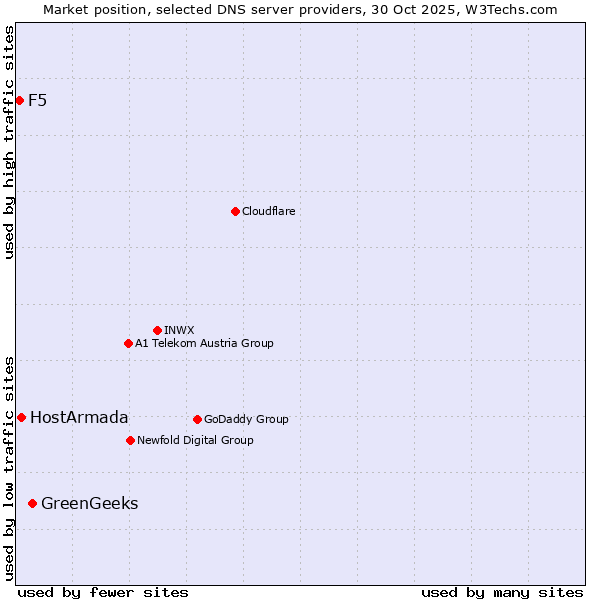 Market position of GreenGeeks vs. HostArmada vs. F5