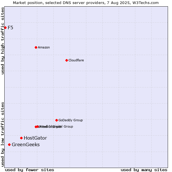 Market position of HostGator vs. GreenGeeks vs. F5