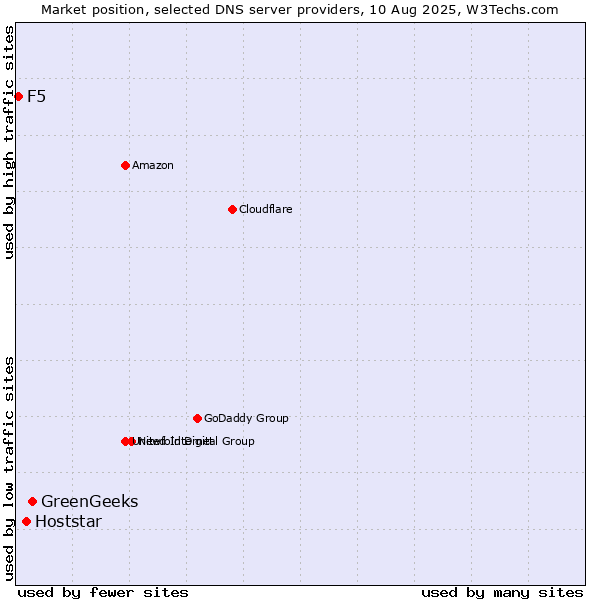 Market position of GreenGeeks vs. Hoststar vs. F5