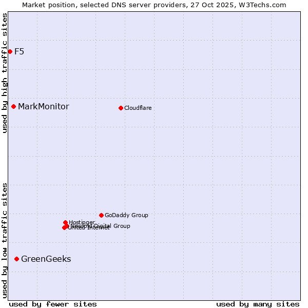 Market position of GreenGeeks vs. MarkMonitor vs. F5