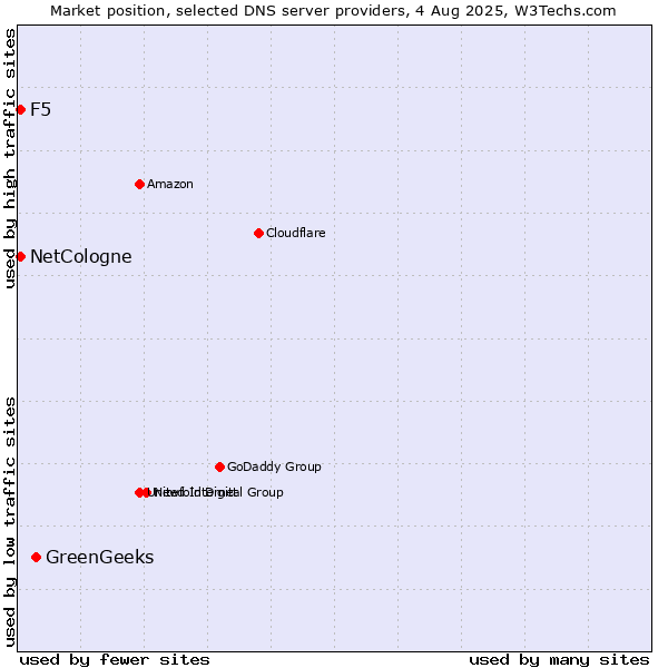 Market position of GreenGeeks vs. NetCologne vs. F5