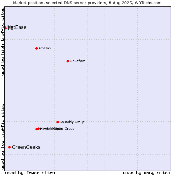 Market position of GreenGeeks vs. F5 vs. NetEase