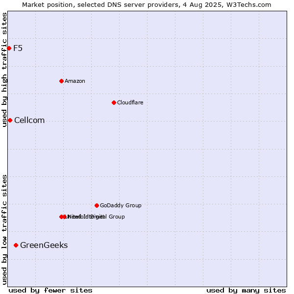 Market position of GreenGeeks vs. Cellcom vs. F5