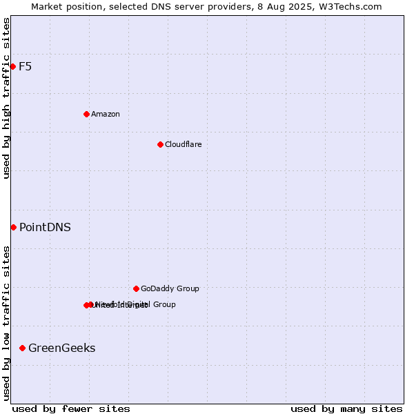 Market position of GreenGeeks vs. PointDNS vs. F5