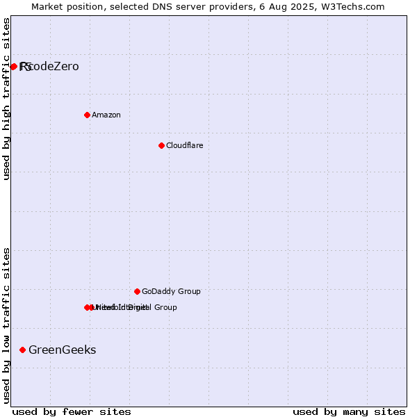 Market position of GreenGeeks vs. RcodeZero vs. F5