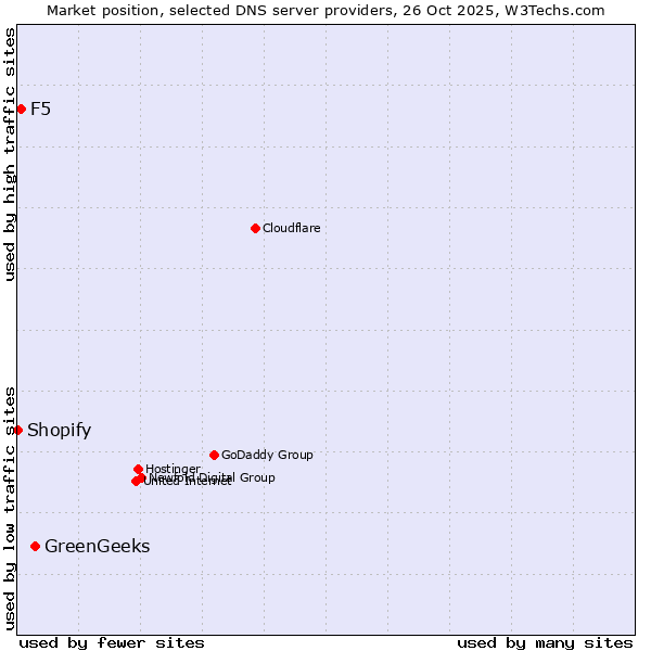 Market position of GreenGeeks vs. F5 vs. Shopify