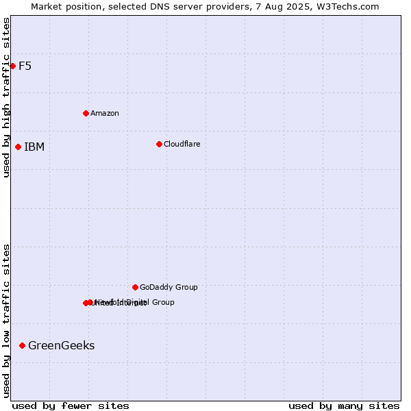 Market position of GreenGeeks vs. IBM vs. F5