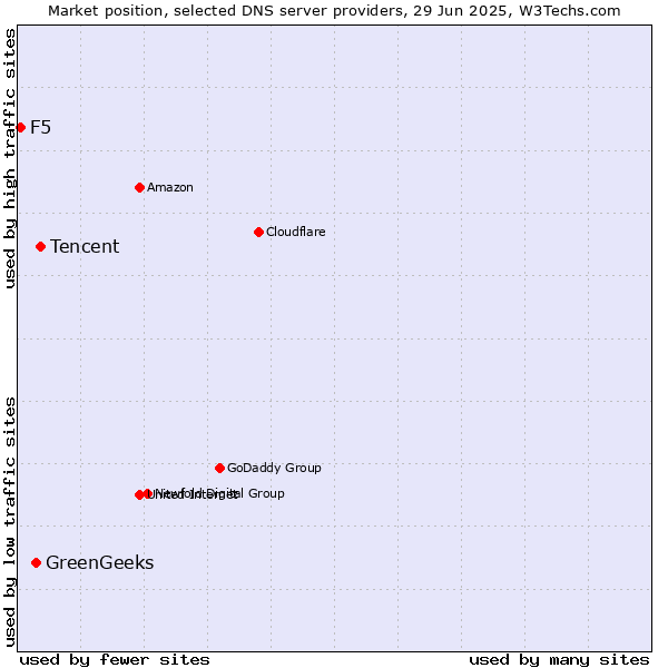 Market position of Tencent vs. GreenGeeks vs. F5