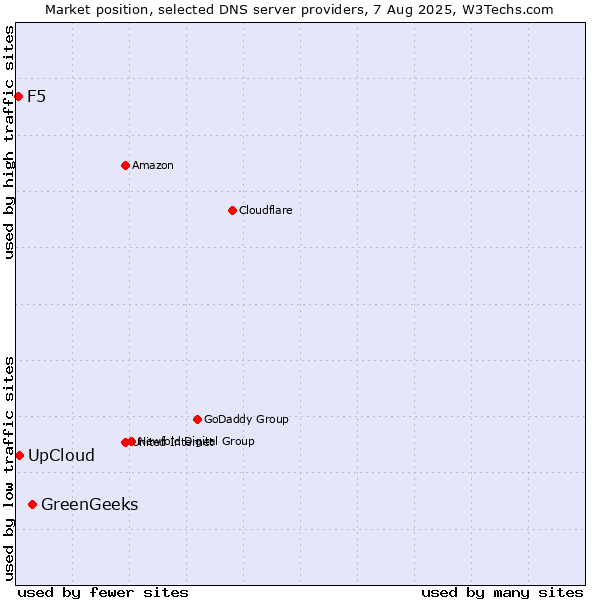 Market position of GreenGeeks vs. UpCloud vs. F5
