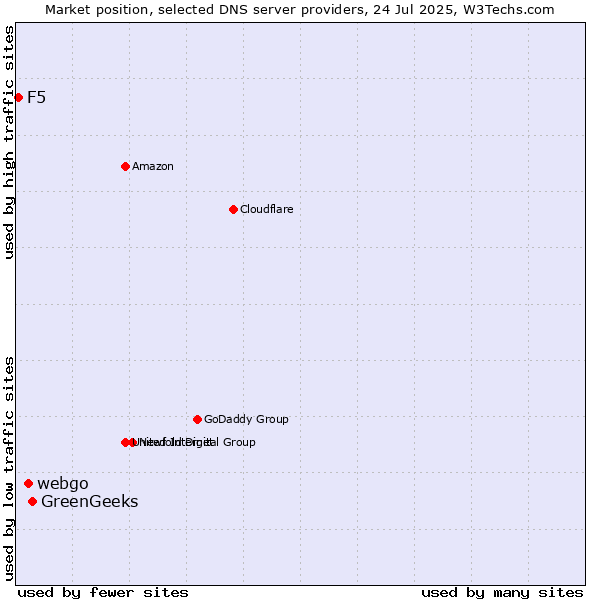 Market position of GreenGeeks vs. webgo vs. F5