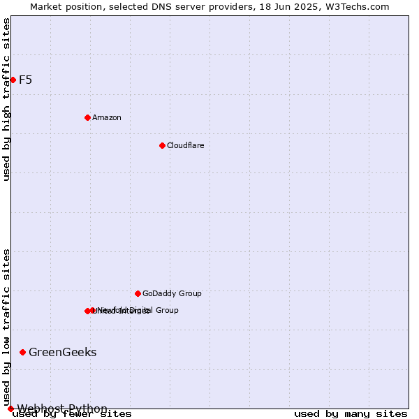 Market position of GreenGeeks vs. F5 vs. Webhost Python
