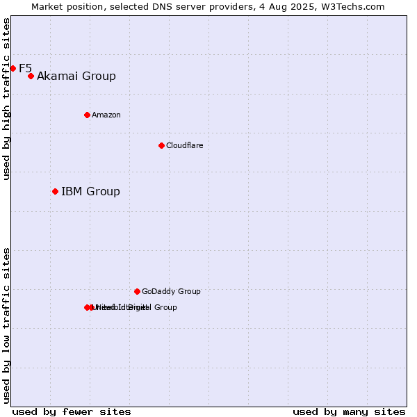 Market position of IBM Group vs. Akamai Group vs. F5