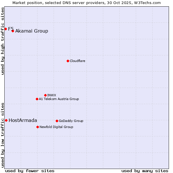 Market position of Akamai Group vs. HostArmada vs. F5