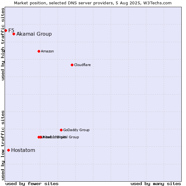 Market position of Akamai Group vs. Hostatom vs. F5