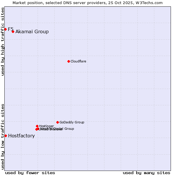 Market position of Akamai Group vs. Hostfactory vs. F5