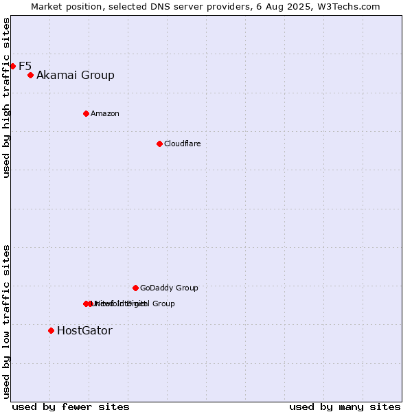 Market position of HostGator vs. Akamai Group vs. F5