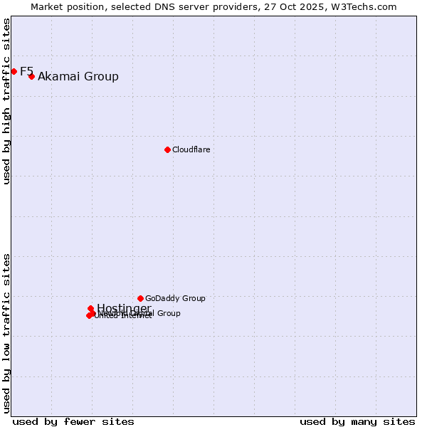 Market position of Hostinger vs. Akamai Group vs. F5