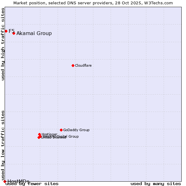 Market position of Akamai Group vs. F5 vs. HostMDs