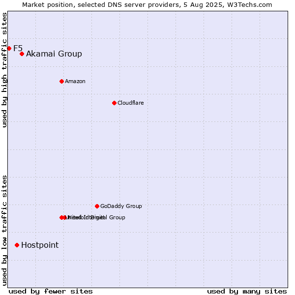 Market position of Akamai Group vs. Hostpoint vs. F5
