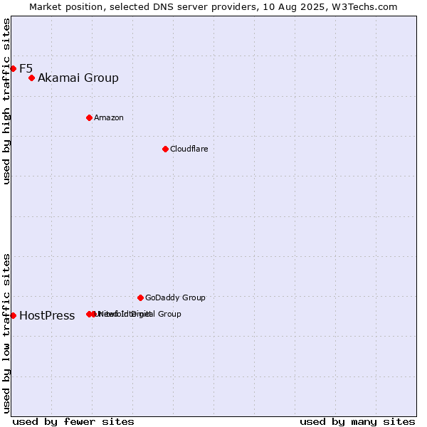 Market position of Akamai Group vs. F5 vs. HostPress