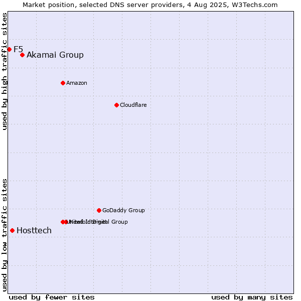 Market position of Akamai Group vs. Hosttech vs. F5