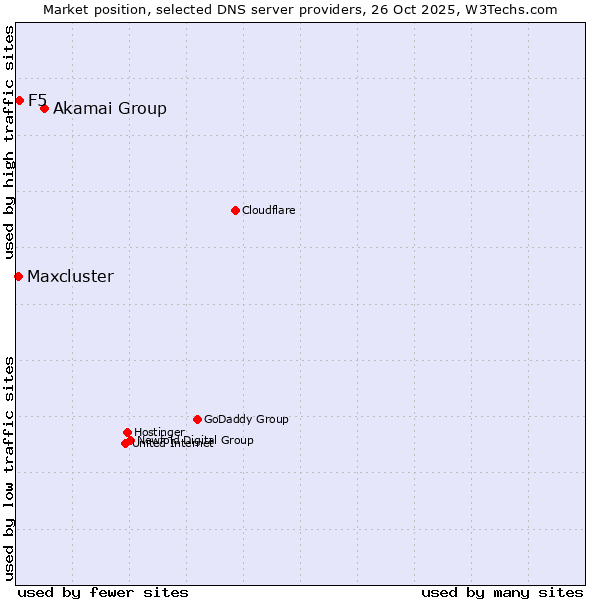Market position of Akamai Group vs. F5 vs. Maxcluster