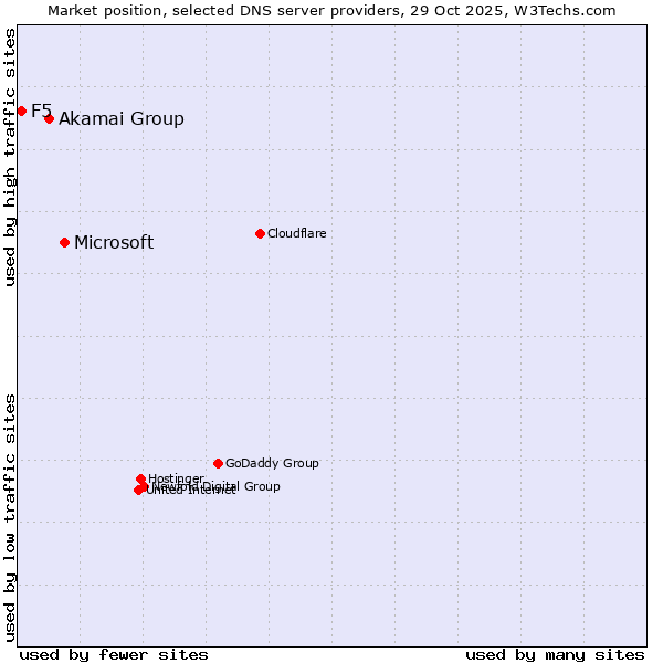 Market position of Microsoft vs. Akamai Group vs. F5