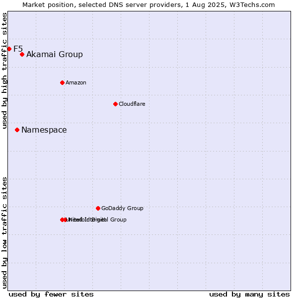 Market position of Akamai Group vs. Namespace vs. F5