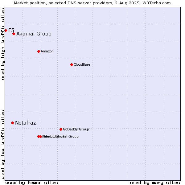 Market position of Akamai Group vs. Netafraz vs. F5