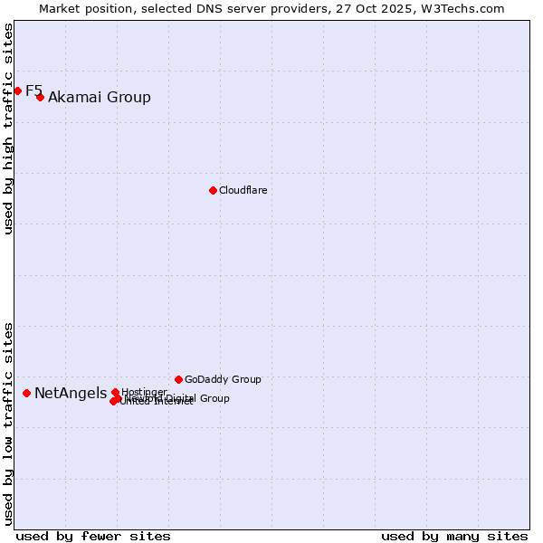 Market position of Akamai Group vs. NetAngels vs. F5