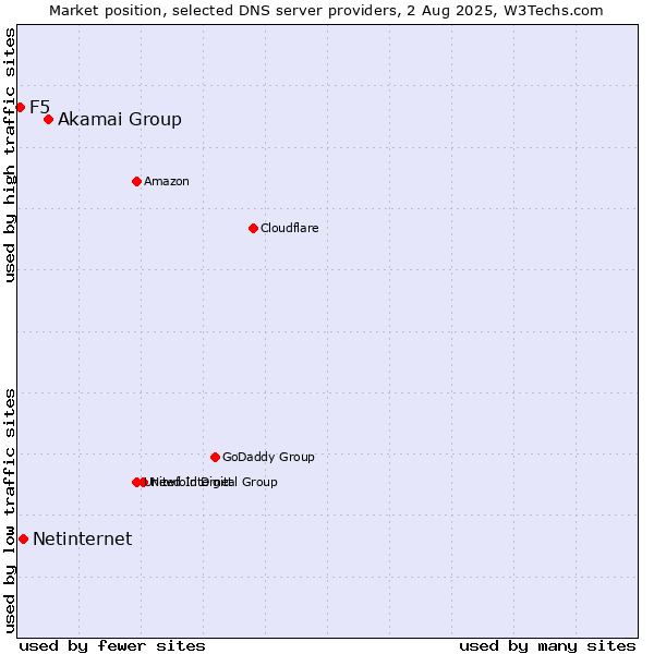 Market position of Akamai Group vs. Netinternet vs. F5