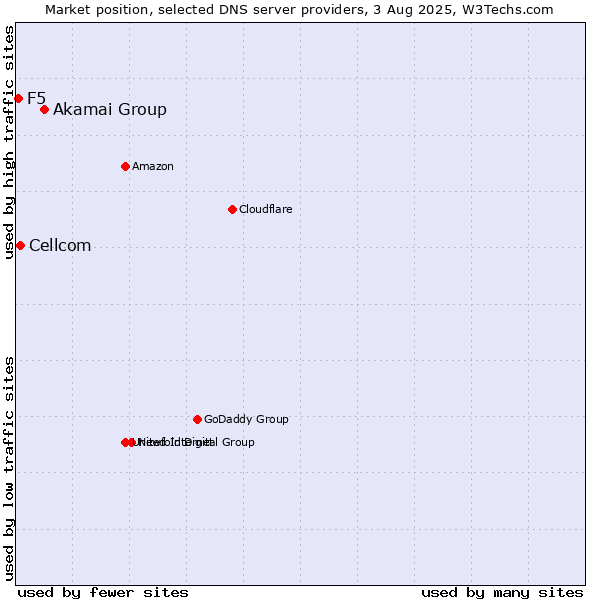 Market position of Akamai Group vs. Cellcom vs. F5