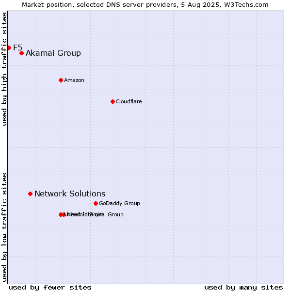 Market position of Network Solutions vs. Akamai Group vs. F5