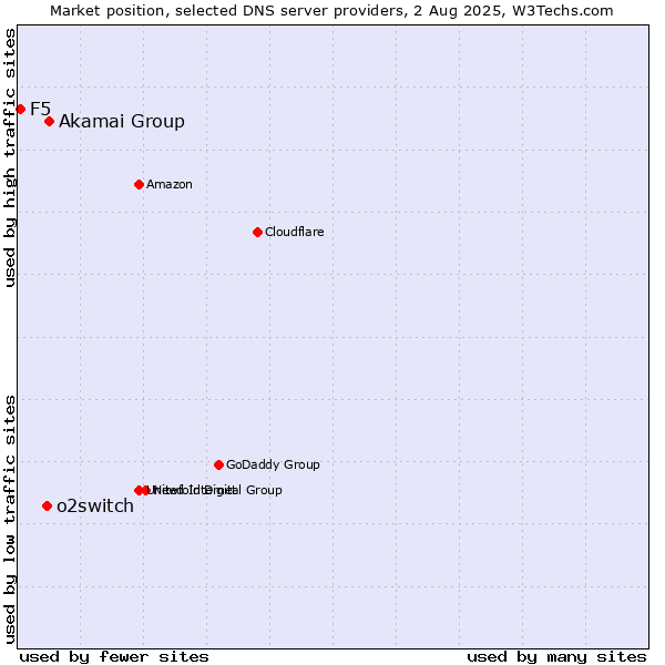 Market position of Akamai Group vs. o2switch vs. F5