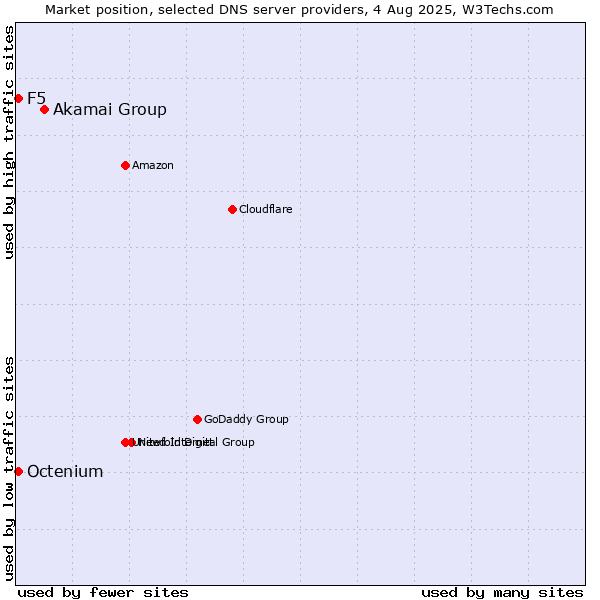 Market position of Akamai Group vs. F5 vs. Octenium