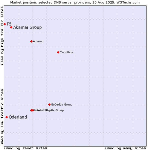 Market position of Akamai Group vs. Oderland vs. F5