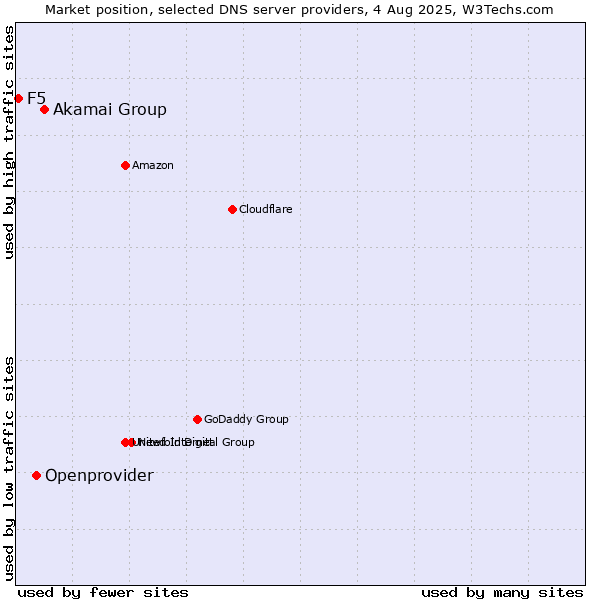 Market position of Akamai Group vs. Openprovider vs. F5