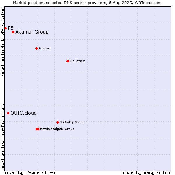 Market position of Akamai Group vs. QUIC.cloud vs. F5