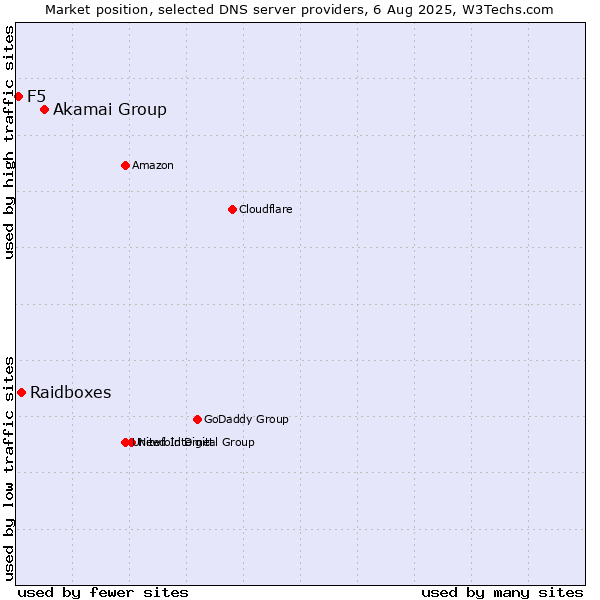 Market position of Akamai Group vs. Raidboxes vs. F5