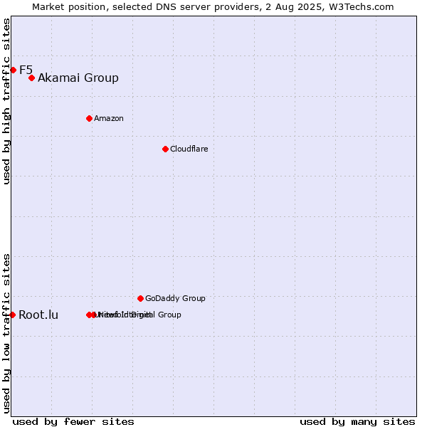 Market position of Akamai Group vs. F5 vs. Root.lu