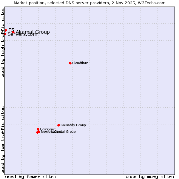 Market position of Akamai Group vs. F5 vs. Servers.com