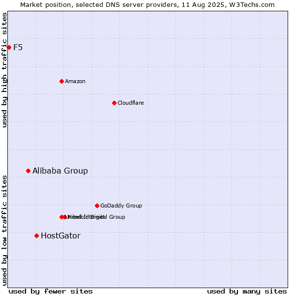 Market position of HostGator vs. Alibaba Group vs. F5